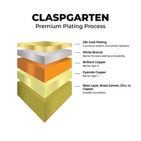 Diagram of Claspgarten premium plating process with layers and descriptions.