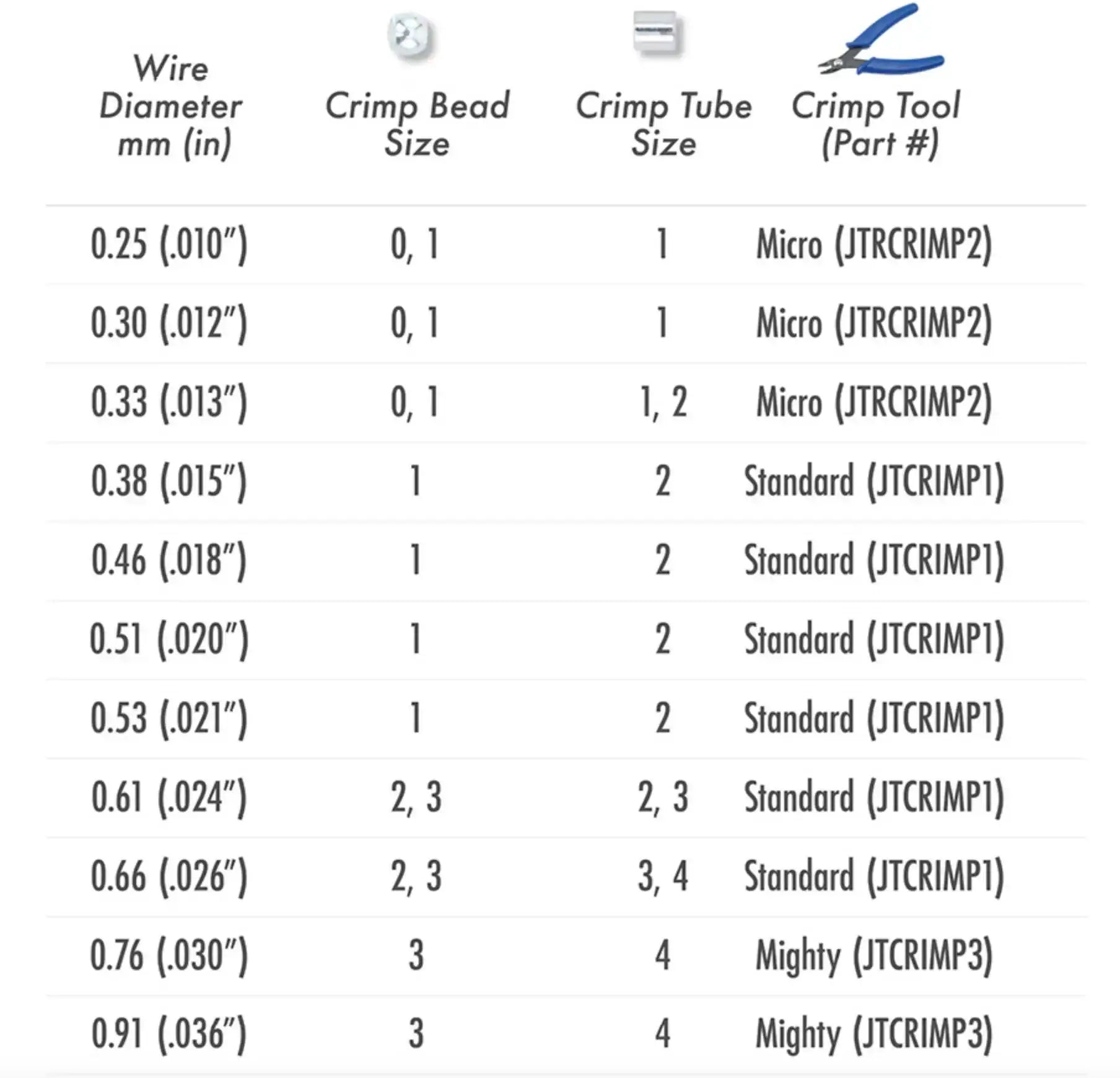 Crimp tool chart showing wire diameter, crimp bead and tube size, and tool part numbers Micro, Standard, Mighty